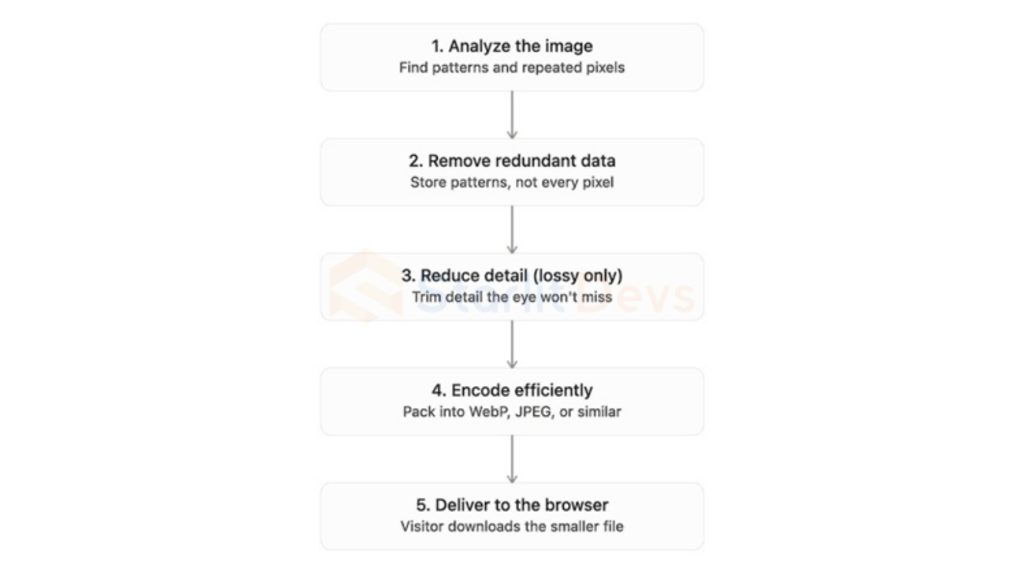 Image Compression Actually Works