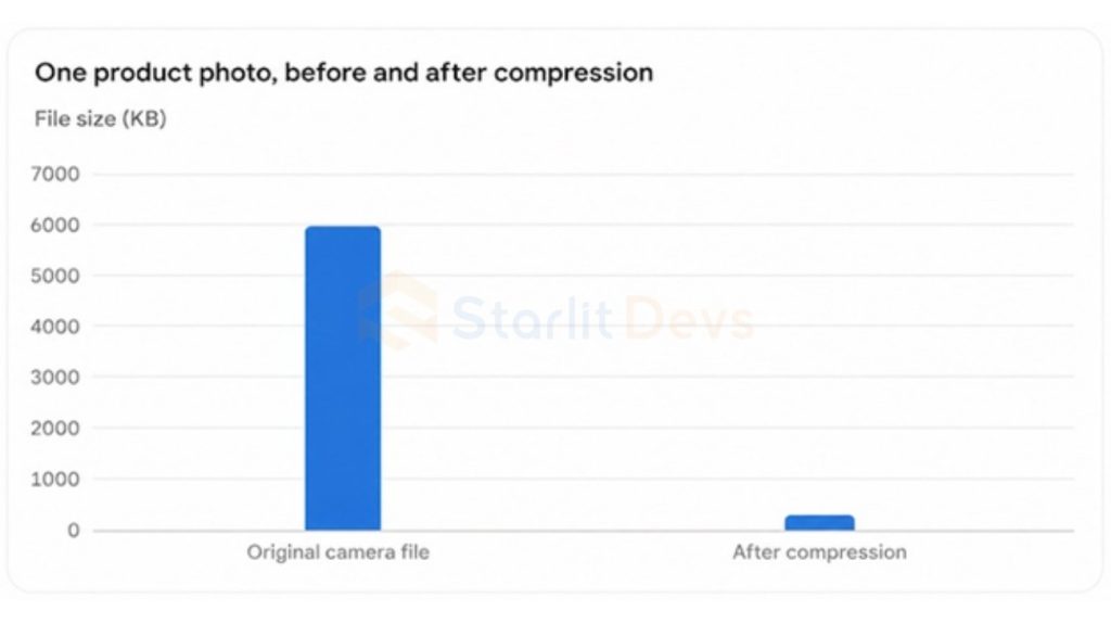 proper compression